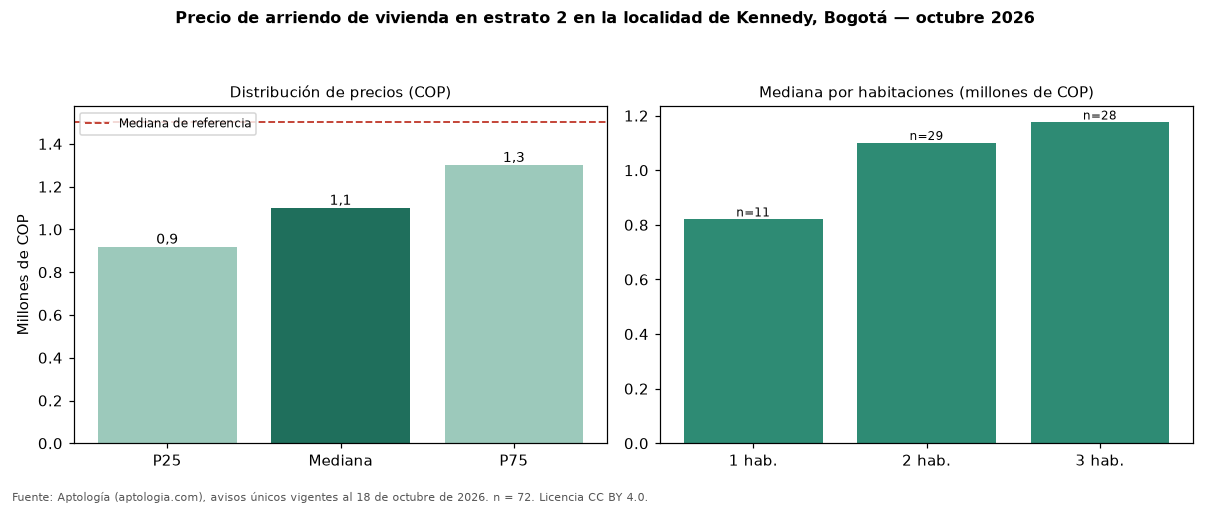 Precio de arriendo de vivienda en estrato 2 en la localidad de Kennedy, Bogotá — octubre 2026