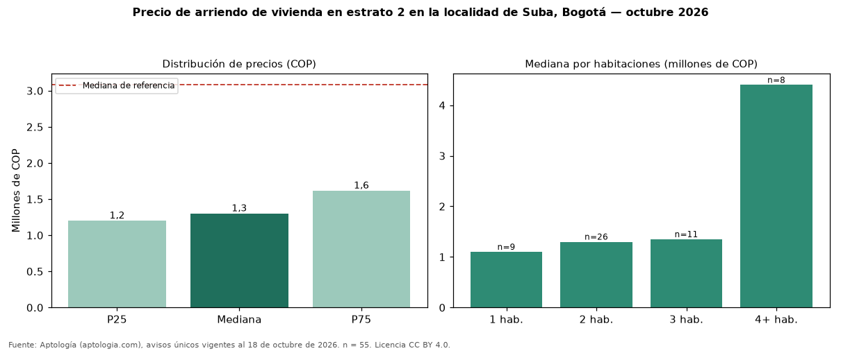 Precio de arriendo de vivienda en estrato 2 en la localidad de Suba, Bogotá — octubre 2026