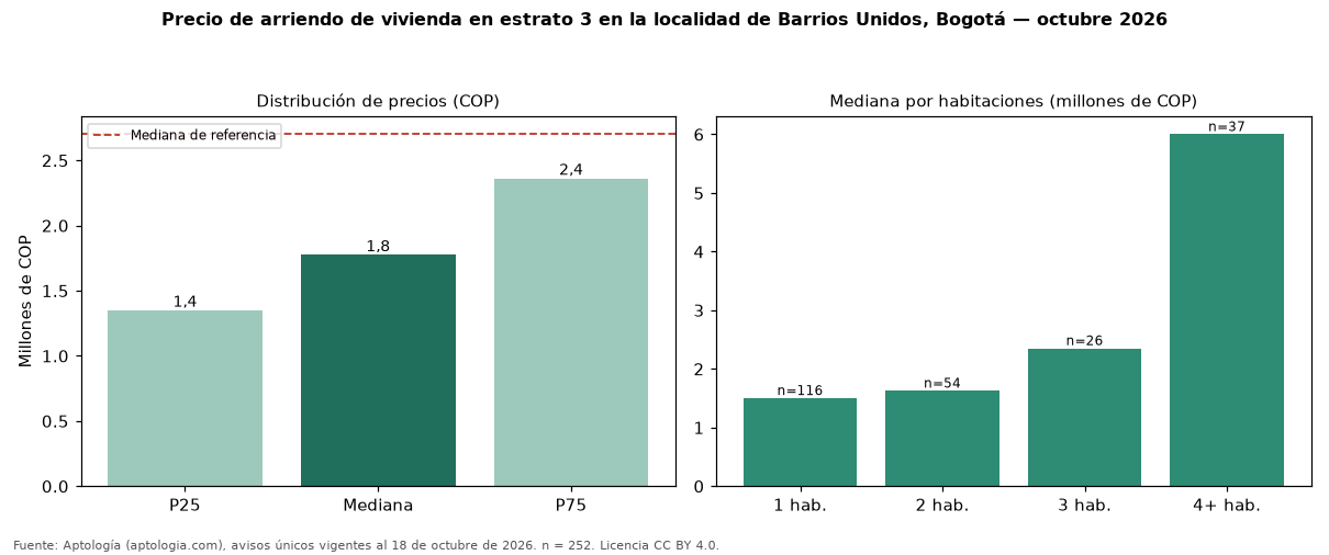 Precio de arriendo de vivienda en estrato 3 en la localidad de Barrios Unidos, Bogotá — octubre 2026