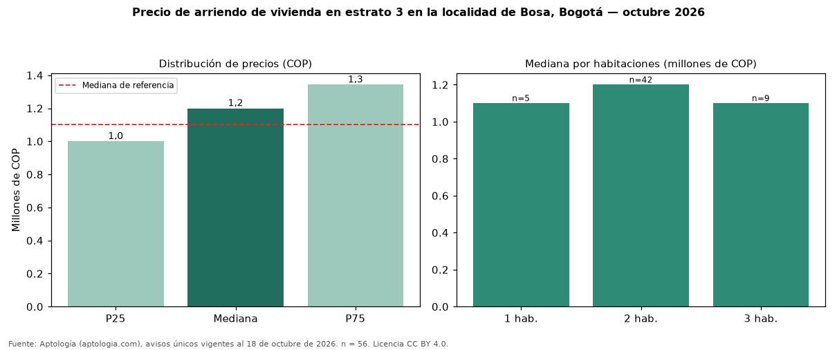 Precio de arriendo de vivienda en estrato 3 en la localidad de Bosa, Bogotá — octubre 2026