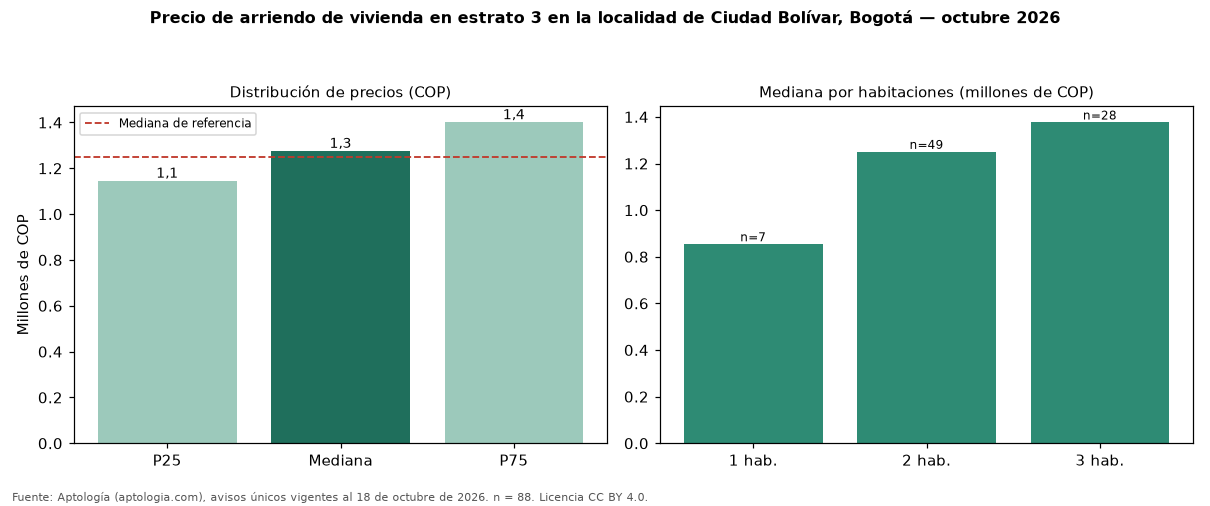 Precio de arriendo de vivienda en estrato 3 en la localidad de Ciudad Bolívar, Bogotá — octubre 2026