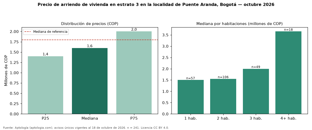 Precio de arriendo de vivienda en estrato 3 en la localidad de Puente Aranda, Bogotá — octubre 2026