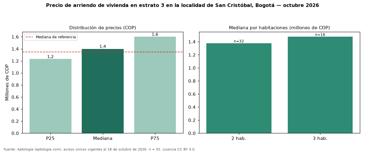 Precio de arriendo de vivienda en estrato 3 en la localidad de San Cristóbal, Bogotá — octubre 2026