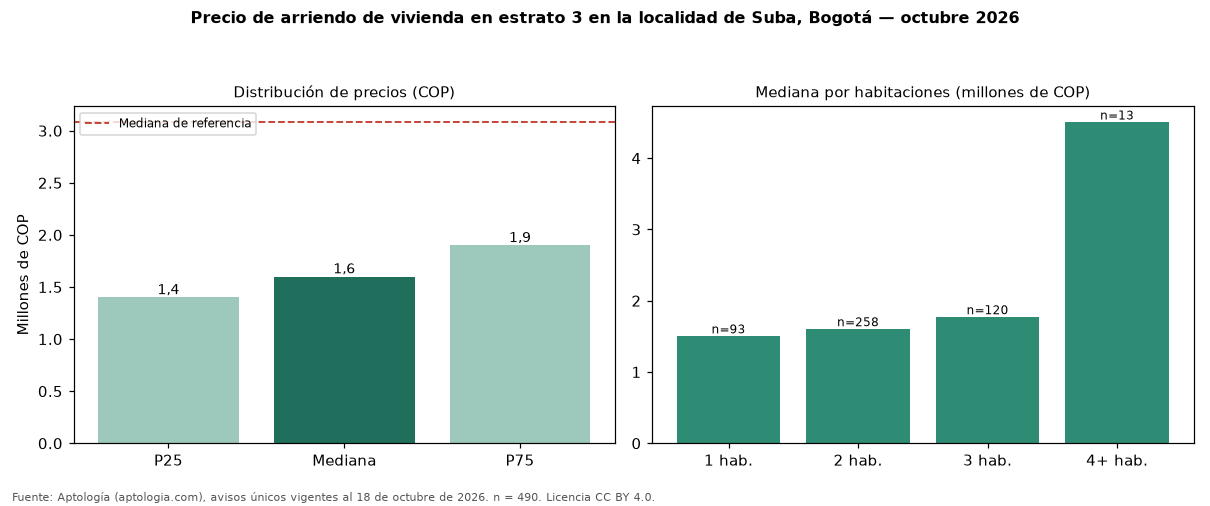 Precio de arriendo de vivienda en estrato 3 en la localidad de Suba, Bogotá — octubre 2026