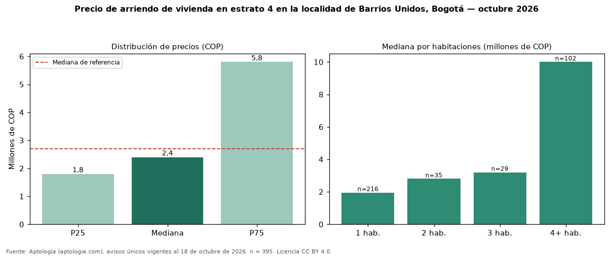 Precio de arriendo de vivienda en estrato 4 en la localidad de Barrios Unidos, Bogotá — octubre 2026