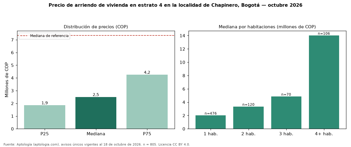 Precio de arriendo de vivienda en estrato 4 en la localidad de Chapinero, Bogotá — octubre 2026