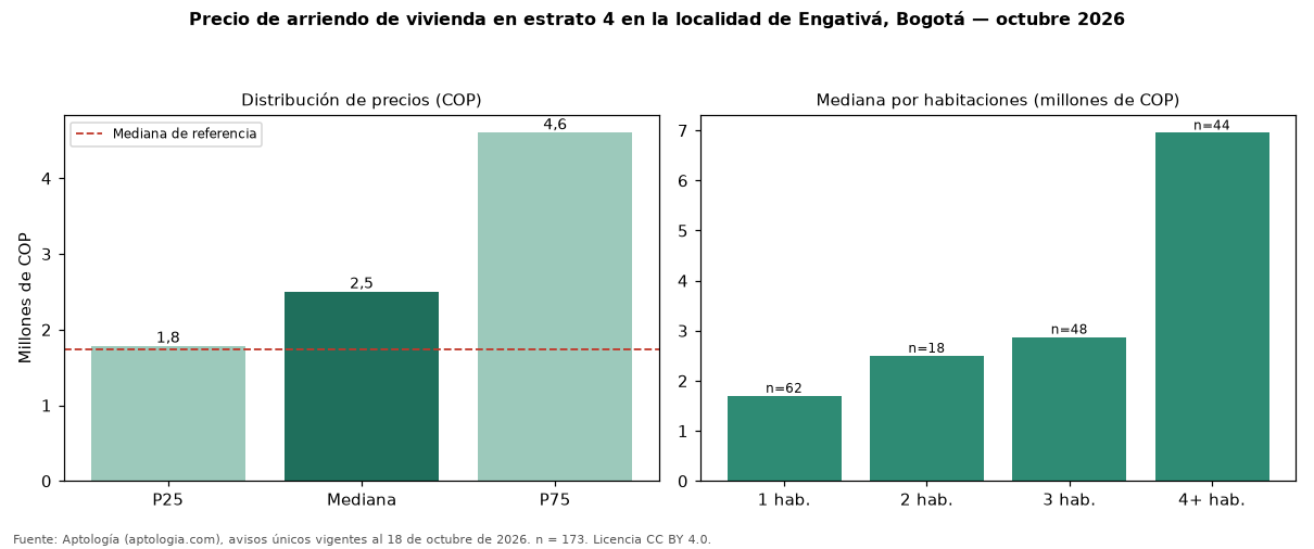 Precio de arriendo de vivienda en estrato 4 en la localidad de Engativá, Bogotá — octubre 2026