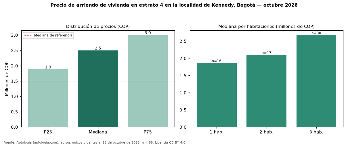 Precio de arriendo de vivienda en estrato 4 en la localidad de Kennedy, Bogotá — octubre 2026