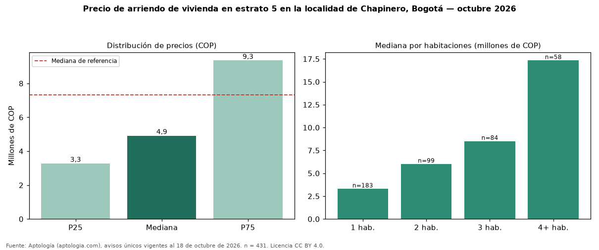 Precio de arriendo de vivienda en estrato 5 en la localidad de Chapinero, Bogotá — octubre 2026