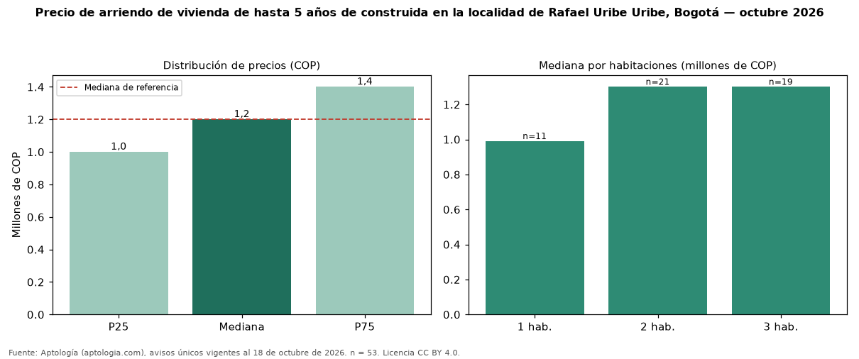 Precio de arriendo de vivienda de hasta 5 años de construida en la localidad de Rafael Uribe Uribe, Bogotá — octubre 2026