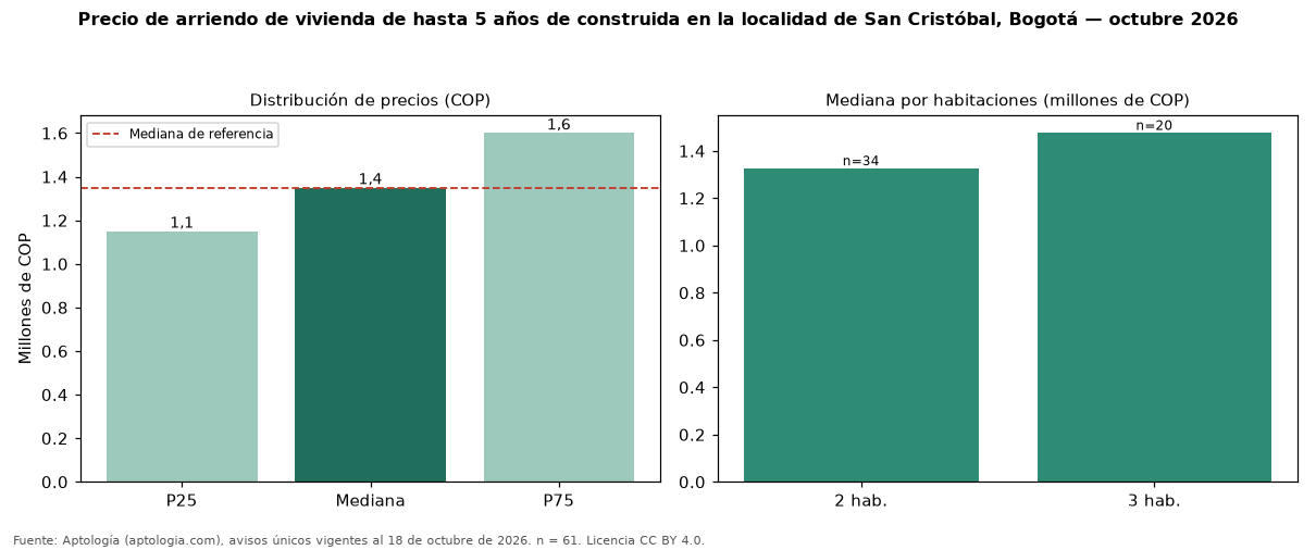 Precio de arriendo de vivienda de hasta 5 años de construida en la localidad de San Cristóbal, Bogotá — octubre 2026