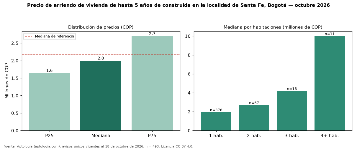 Precio de arriendo de vivienda de hasta 5 años de construida en la localidad de Santa Fe, Bogotá — octubre 2026