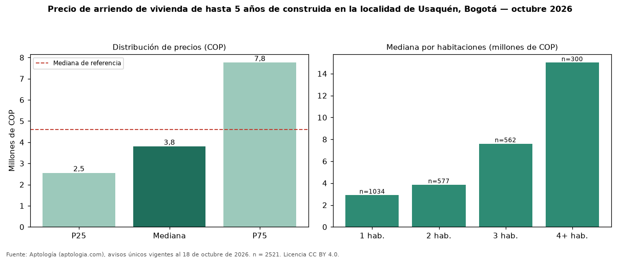 Precio de arriendo de vivienda de hasta 5 años de construida en la localidad de Usaquén, Bogotá — octubre 2026