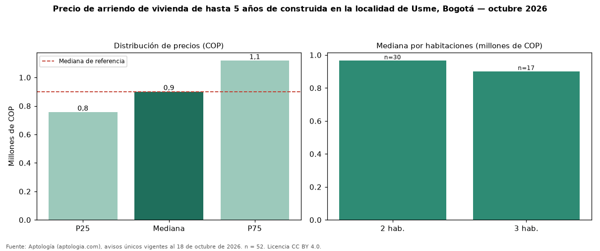 Precio de arriendo de vivienda de hasta 5 años de construida en la localidad de Usme, Bogotá — octubre 2026