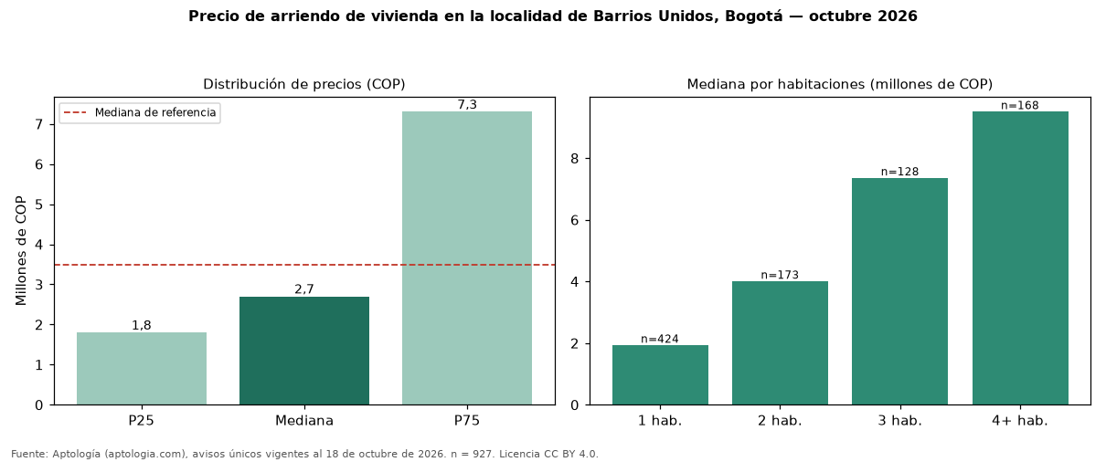 Precio de arriendo de vivienda en la localidad de Barrios Unidos, Bogotá — octubre 2026