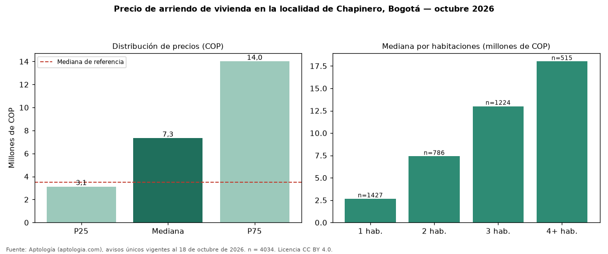 Precio de arriendo de vivienda en la localidad de Chapinero, Bogotá — octubre 2026