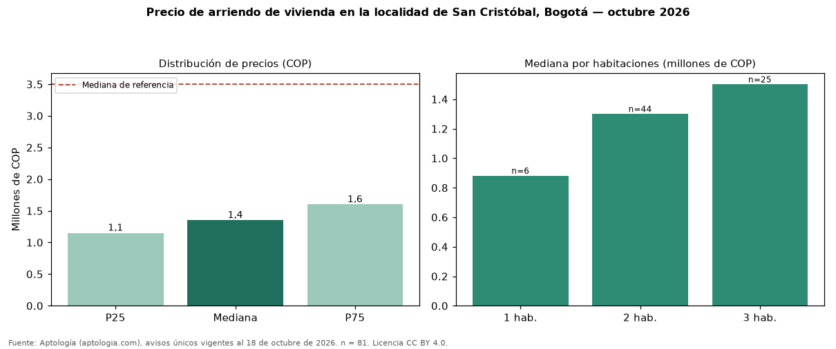 Precio de arriendo de vivienda en la localidad de San Cristóbal, Bogotá — octubre 2026