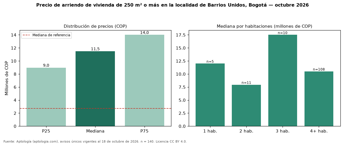 Precio de arriendo de vivienda de 250 m² o más en la localidad de Barrios Unidos, Bogotá — octubre 2026