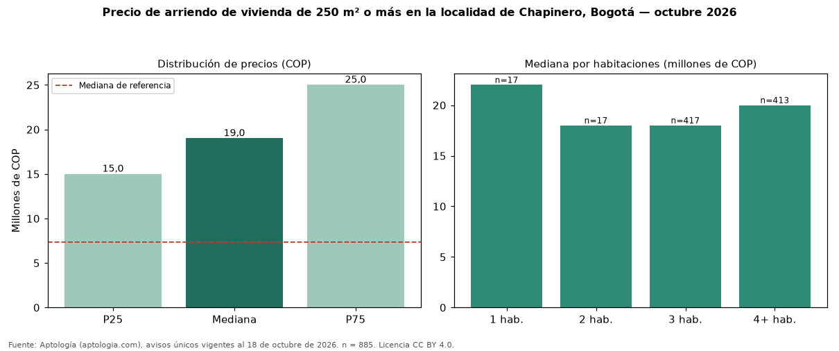 Precio de arriendo de vivienda de 250 m² o más en la localidad de Chapinero, Bogotá — octubre 2026