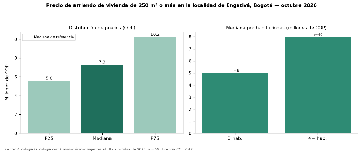 Precio de arriendo de vivienda de 250 m² o más en la localidad de Engativá, Bogotá — octubre 2026