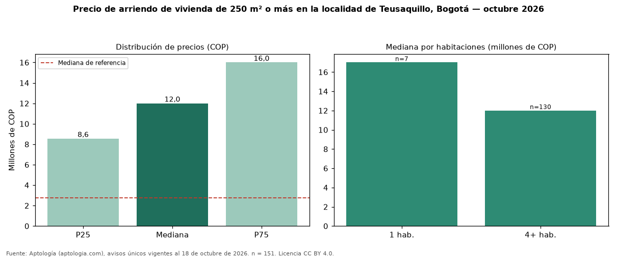 Precio de arriendo de vivienda de 250 m² o más en la localidad de Teusaquillo, Bogotá — octubre 2026