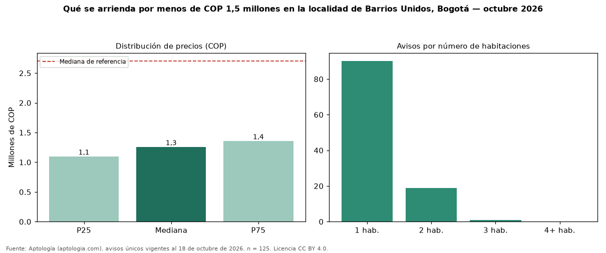 Qué se arrienda por menos de COP 1,5 millones en la localidad de Barrios Unidos, Bogotá — octubre 2026