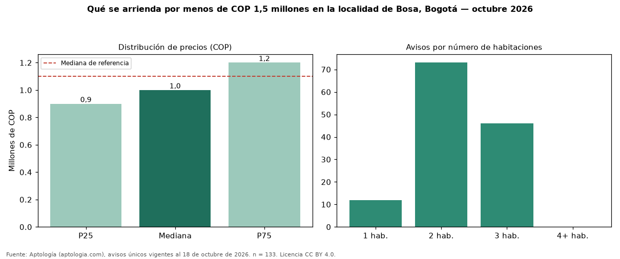 Qué se arrienda por menos de COP 1,5 millones en la localidad de Bosa, Bogotá — octubre 2026