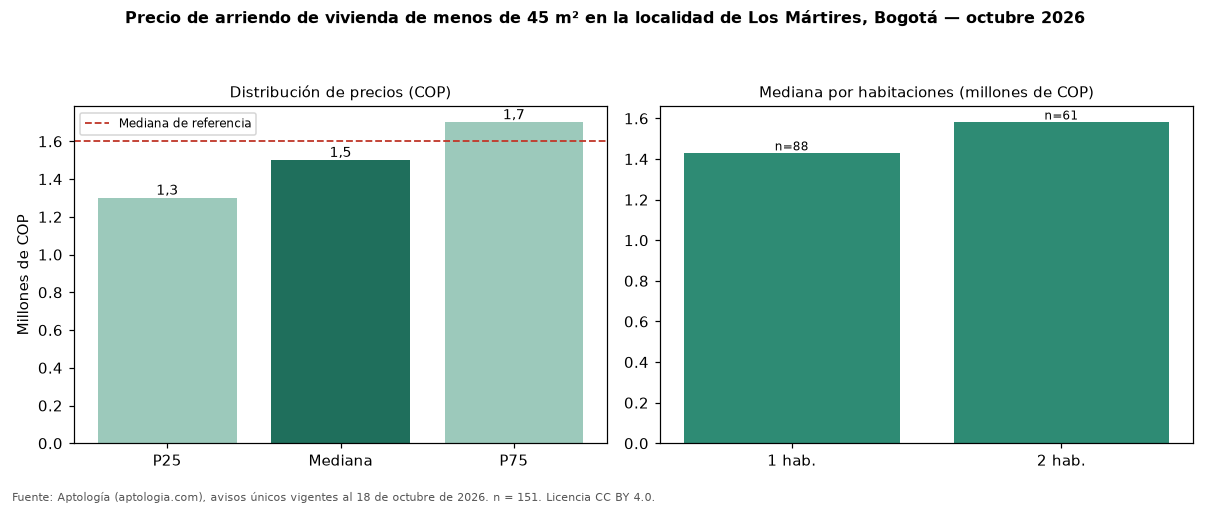 Precio de arriendo de vivienda de menos de 45 m² en la localidad de Los Mártires, Bogotá — octubre 2026