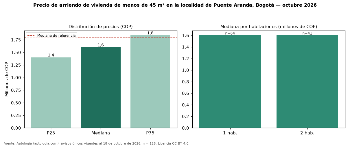 Precio de arriendo de vivienda de menos de 45 m² en la localidad de Puente Aranda, Bogotá — octubre 2026