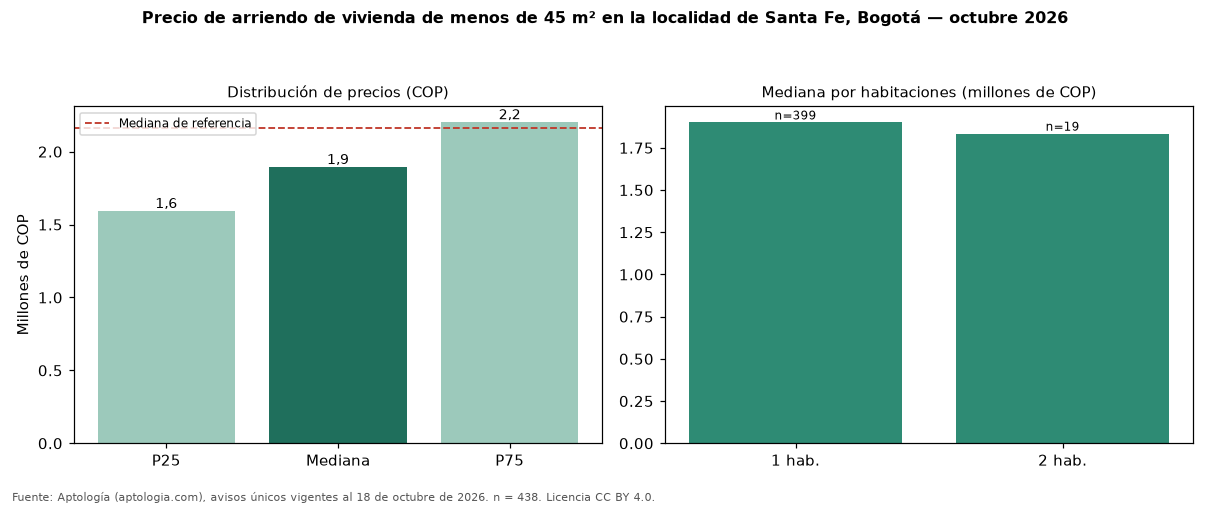 Precio de arriendo de vivienda de menos de 45 m² en la localidad de Santa Fe, Bogotá — octubre 2026