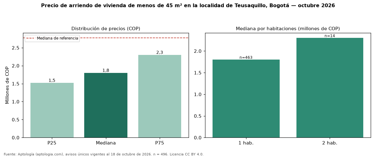 Precio de arriendo de vivienda de menos de 45 m² en la localidad de Teusaquillo, Bogotá — octubre 2026