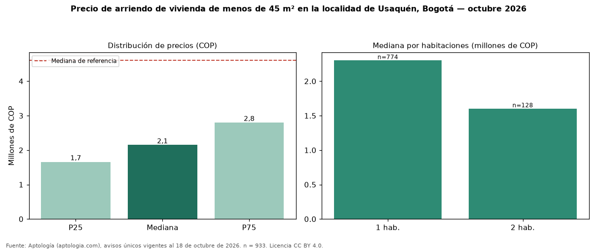 Precio de arriendo de vivienda de menos de 45 m² en la localidad de Usaquén, Bogotá — octubre 2026