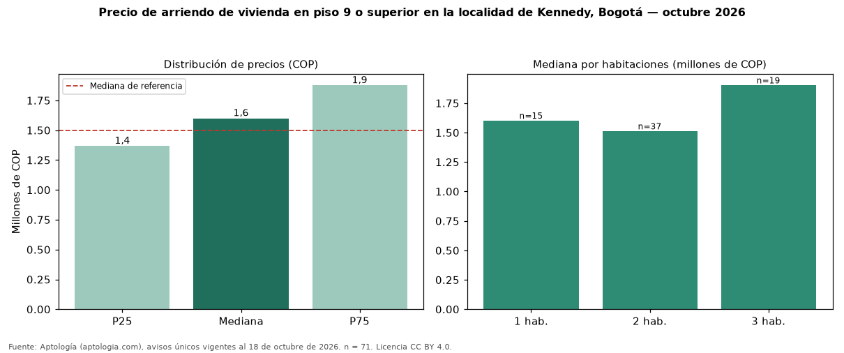 Precio de arriendo de vivienda en piso 9 o superior en la localidad de Kennedy, Bogotá — octubre 2026