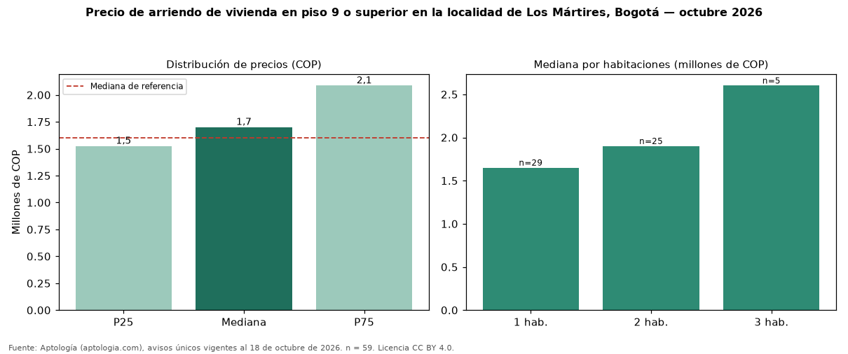 Precio de arriendo de vivienda en piso 9 o superior en la localidad de Los Mártires, Bogotá — octubre 2026