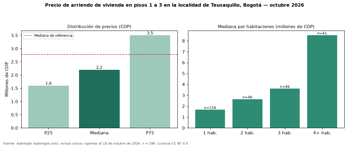 Precio de arriendo de vivienda en pisos 1 a 3 en la localidad de Teusaquillo, Bogotá — octubre 2026