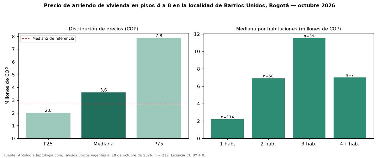Precio de arriendo de vivienda en pisos 4 a 8 en la localidad de Barrios Unidos, Bogotá — octubre 2026