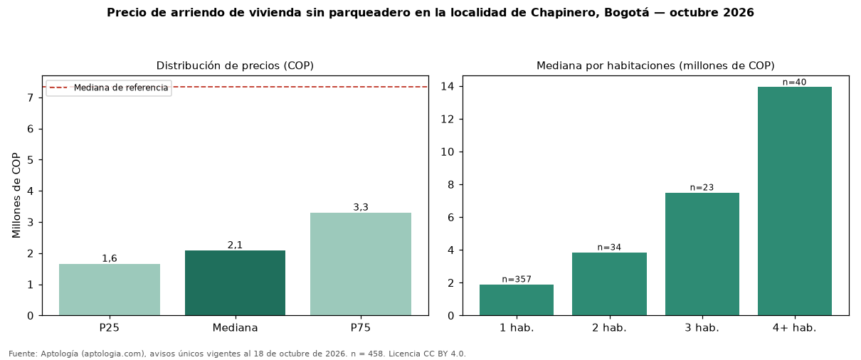 Precio de arriendo de vivienda sin parqueadero en la localidad de Chapinero, Bogotá — octubre 2026