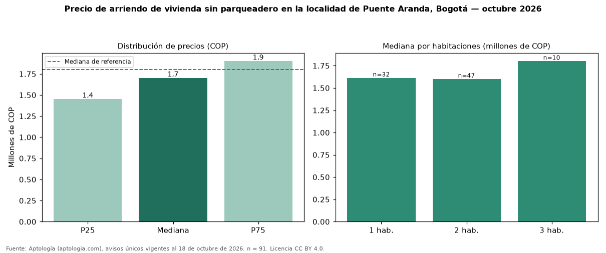 Precio de arriendo de vivienda sin parqueadero en la localidad de Puente Aranda, Bogotá — octubre 2026