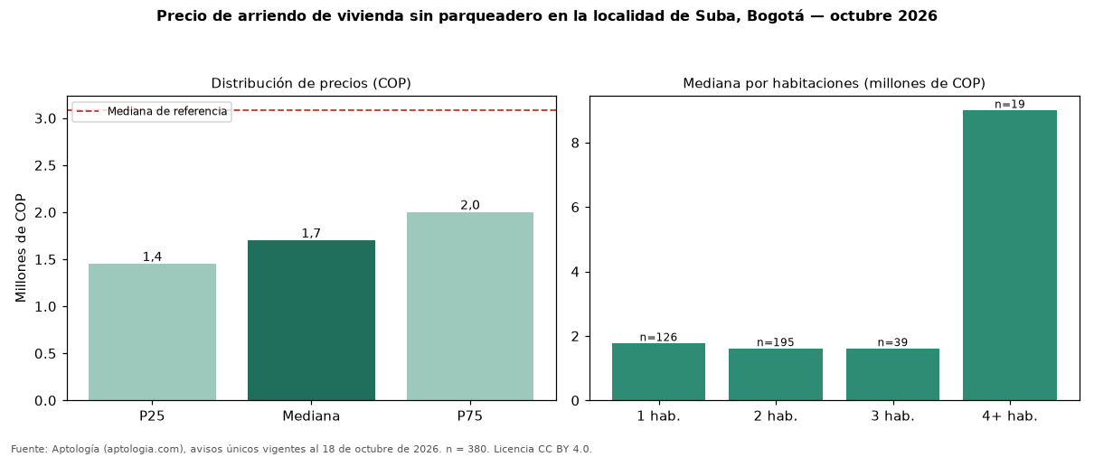 Precio de arriendo de vivienda sin parqueadero en la localidad de Suba, Bogotá — octubre 2026