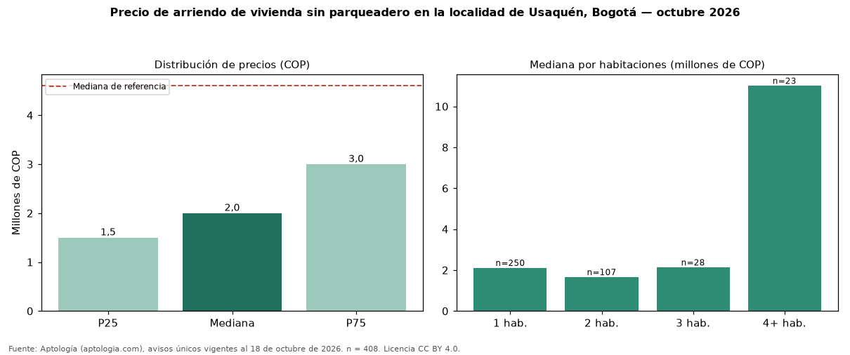 Precio de arriendo de vivienda sin parqueadero en la localidad de Usaquén, Bogotá — octubre 2026