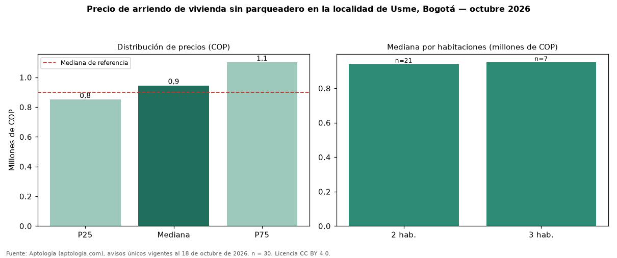 Precio de arriendo de vivienda sin parqueadero en la localidad de Usme, Bogotá — octubre 2026