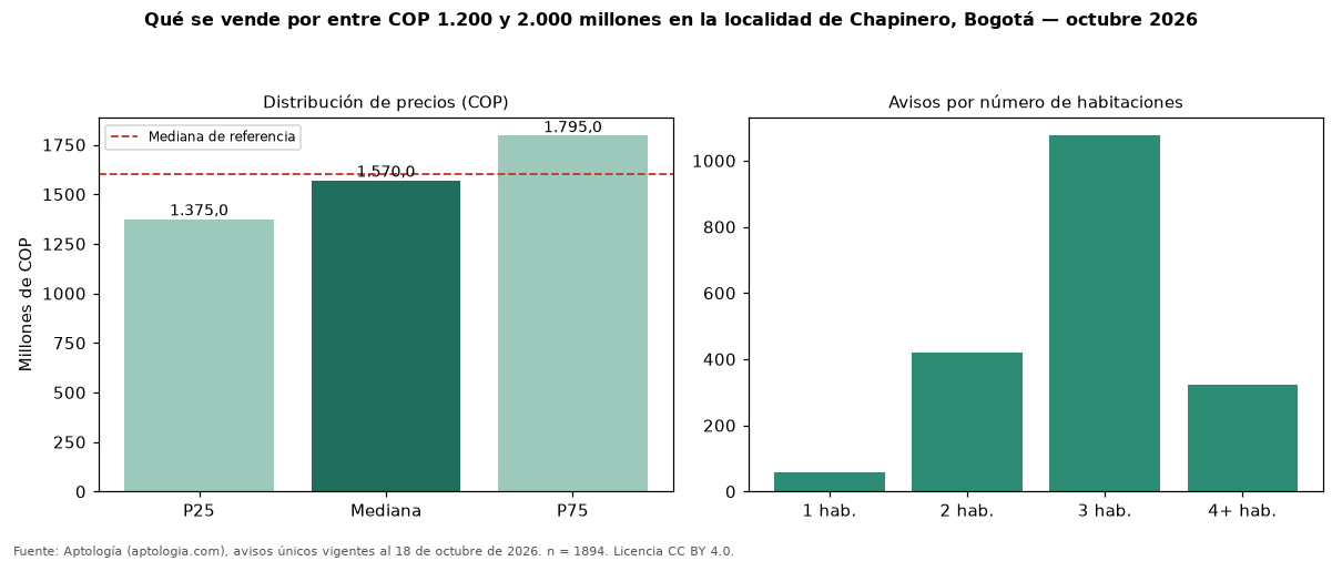 Qué se vende por entre COP 1.200 y 2.000 millones en la localidad de Chapinero, Bogotá — octubre 2026