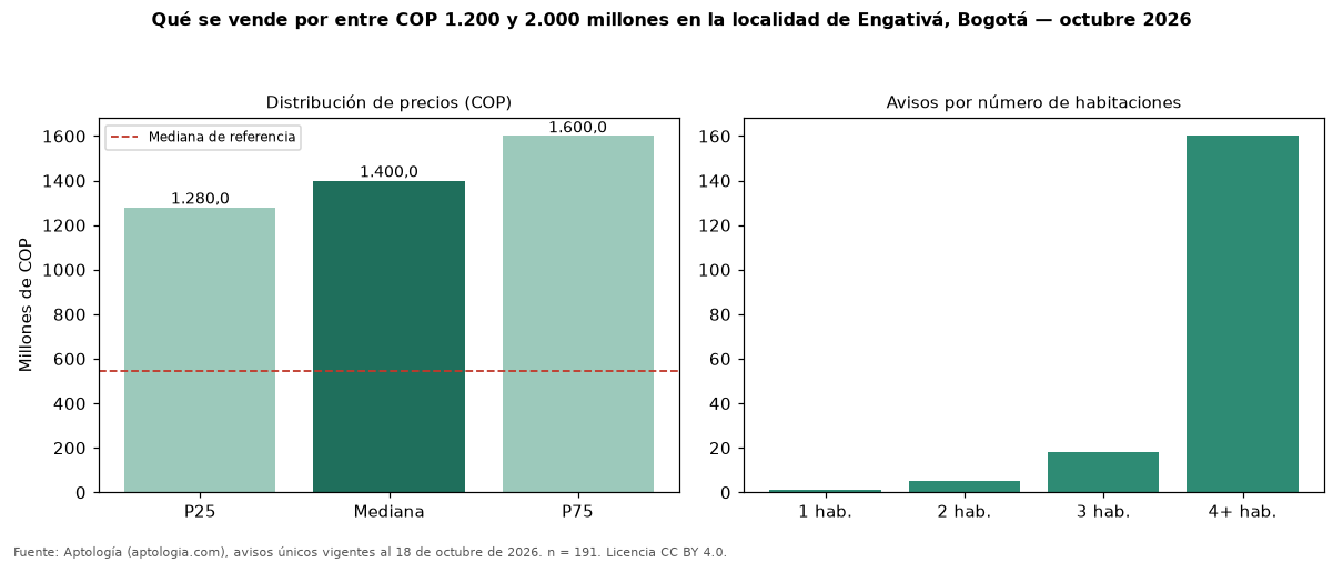 Qué se vende por entre COP 1.200 y 2.000 millones en la localidad de Engativá, Bogotá — octubre 2026