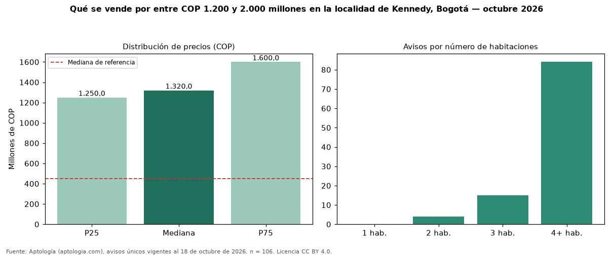 Qué se vende por entre COP 1.200 y 2.000 millones en la localidad de Kennedy, Bogotá — octubre 2026