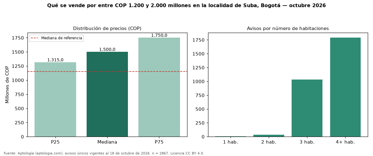 Qué se vende por entre COP 1.200 y 2.000 millones en la localidad de Suba, Bogotá — octubre 2026
