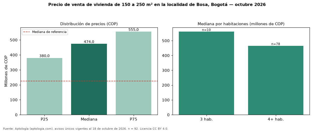Precio de venta de vivienda de 150 a 250 m² en la localidad de Bosa, Bogotá — octubre 2026