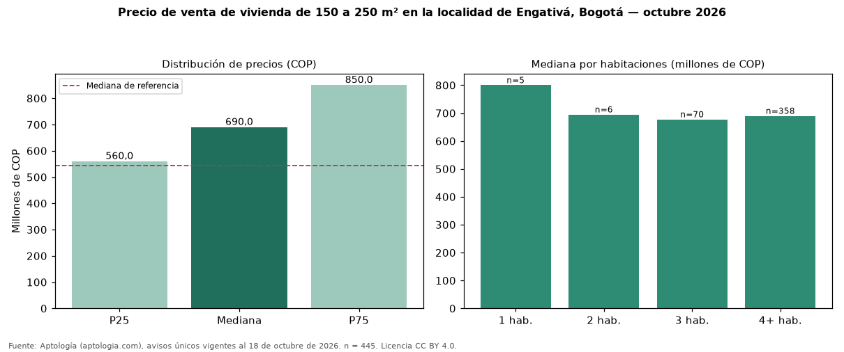 Precio de venta de vivienda de 150 a 250 m² en la localidad de Engativá, Bogotá — octubre 2026