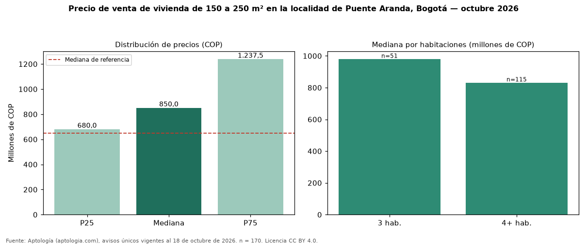Precio de venta de vivienda de 150 a 250 m² en la localidad de Puente Aranda, Bogotá — octubre 2026