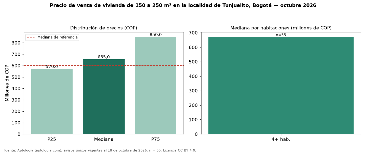 Precio de venta de vivienda de 150 a 250 m² en la localidad de Tunjuelito, Bogotá — octubre 2026