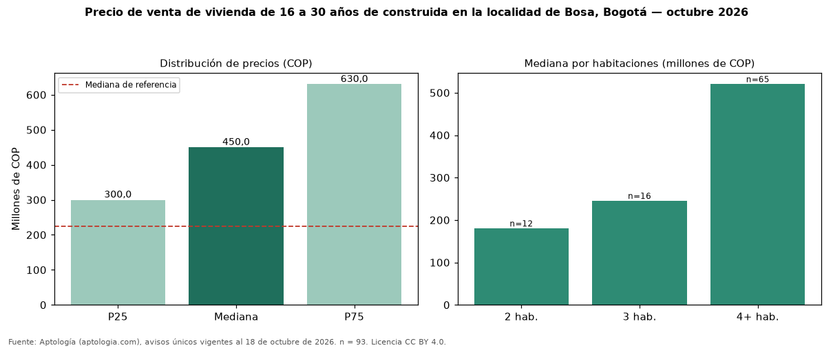 Precio de venta de vivienda de 16 a 30 años de construida en la localidad de Bosa, Bogotá — octubre 2026